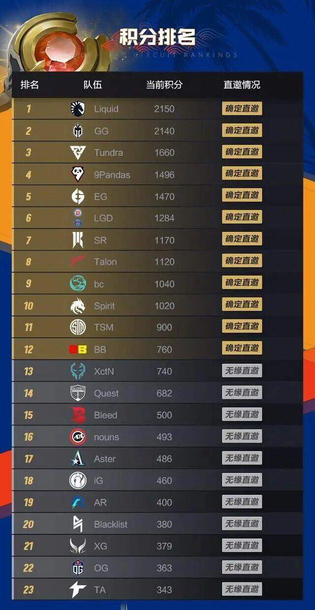 TI12赛程表