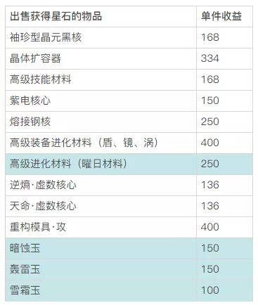 崩坏3怎么快速刷星石  2020最新速刷星石攻略(图文)