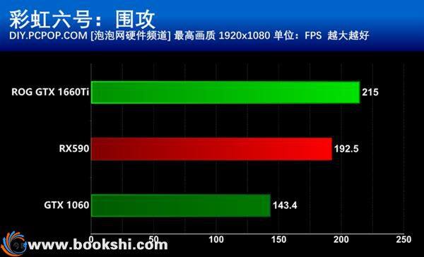 甜点级的争夺 GTX 1660Ti和RX590谁更值得买？