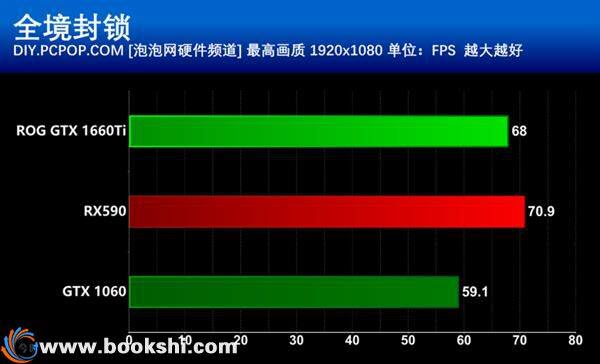 甜点级的争夺 GTX 1660Ti和RX590谁更值得买？