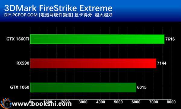 甜点级的争夺 GTX 1660Ti和RX590谁更值得买？
