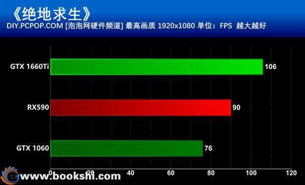 甜点级的争夺 GTX 1660Ti和RX590谁更值得买？