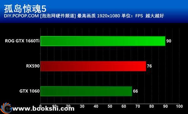 甜点级的争夺 GTX 1660Ti和RX590谁更值得买？