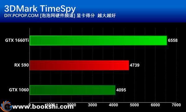 甜点级的争夺 GTX 1660Ti和RX590谁更值得买？