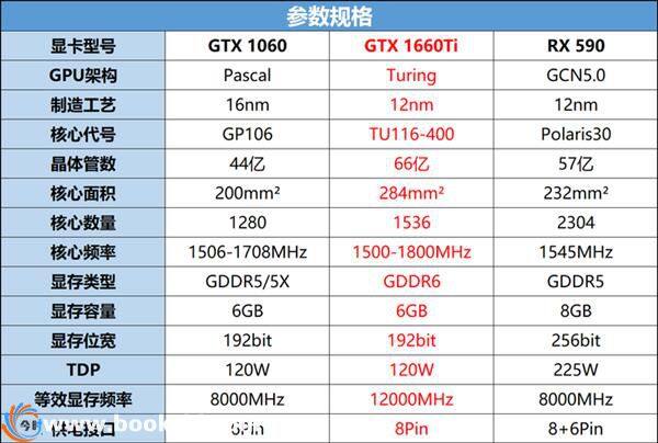 甜点级的争夺 GTX 1660Ti和RX590谁更值得买？