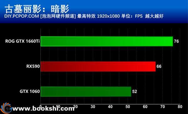 甜点级的争夺 GTX 1660Ti和RX590谁更值得买？