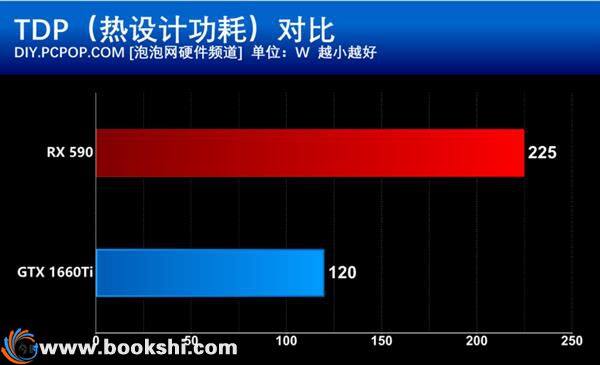 甜点级的争夺 GTX 1660Ti和RX590谁更值得买？